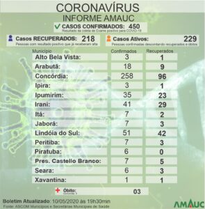 Read more about the article Casos de Covid-19 na região da Amauc