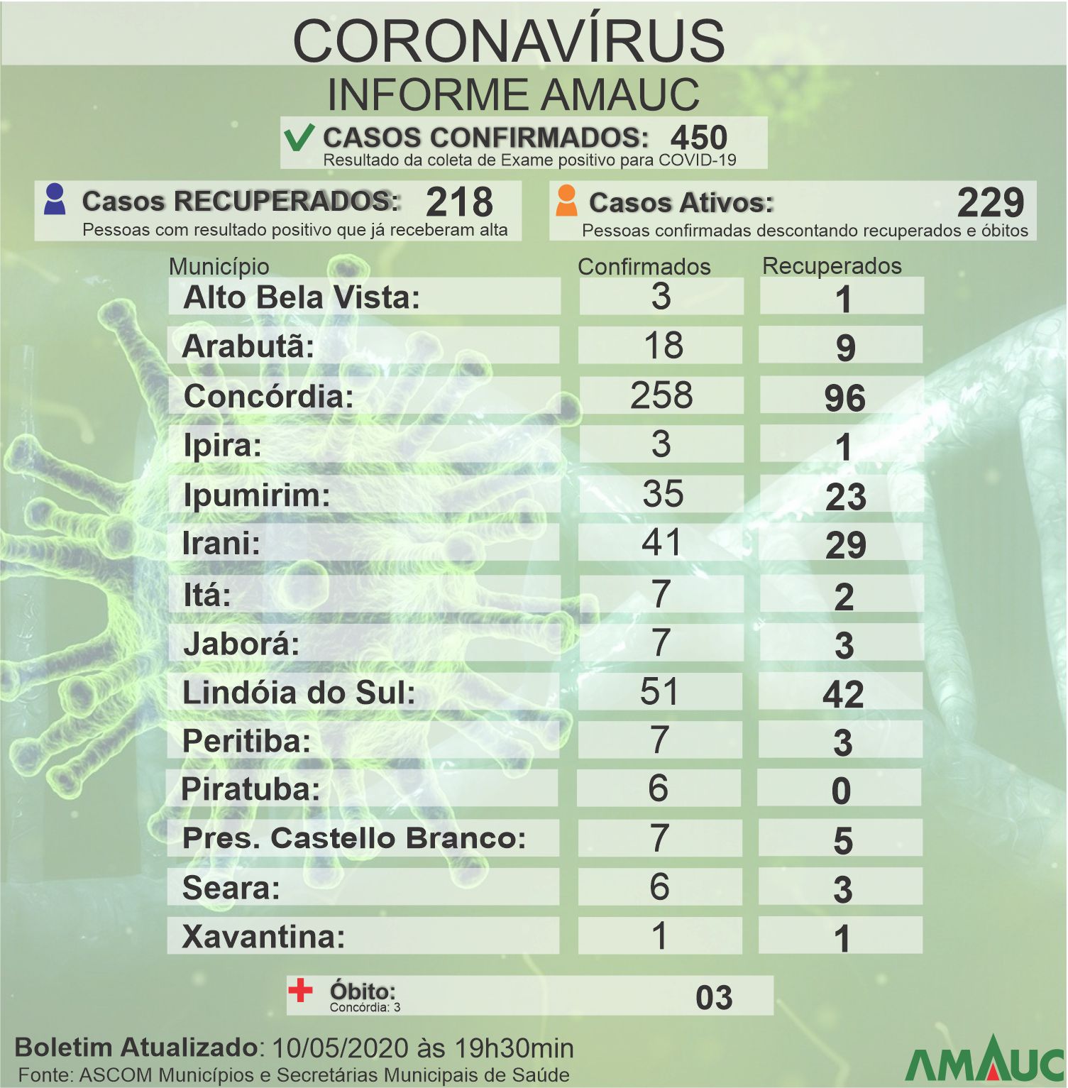 Read more about the article Casos de Covid-19 na região da Amauc