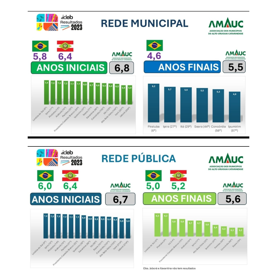 You are currently viewing Amauc supera Brasil e SC na nota média do Ideb