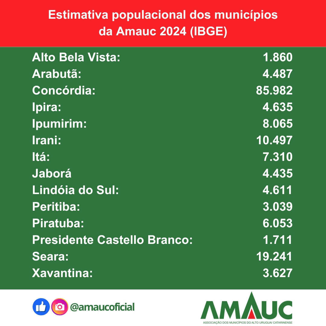 You are currently viewing População dos 14 municípios da AMAUC cresce 3,89%